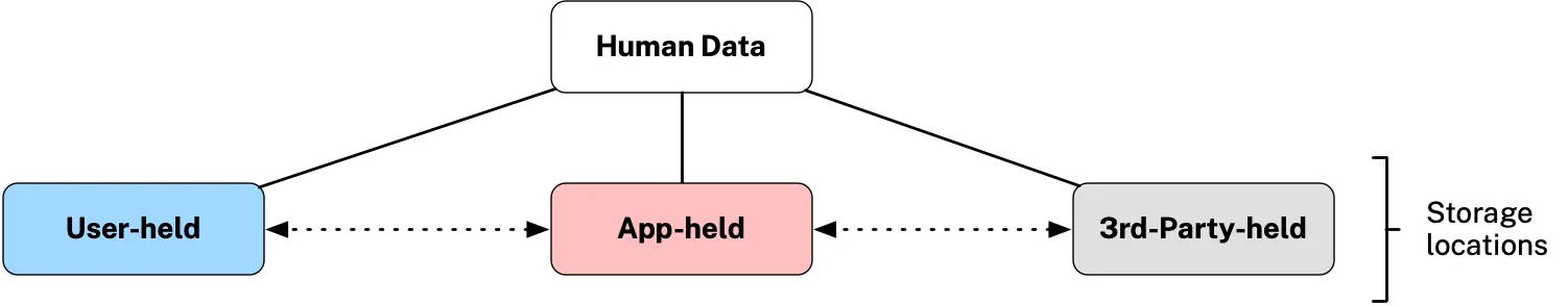 personal-data-locations