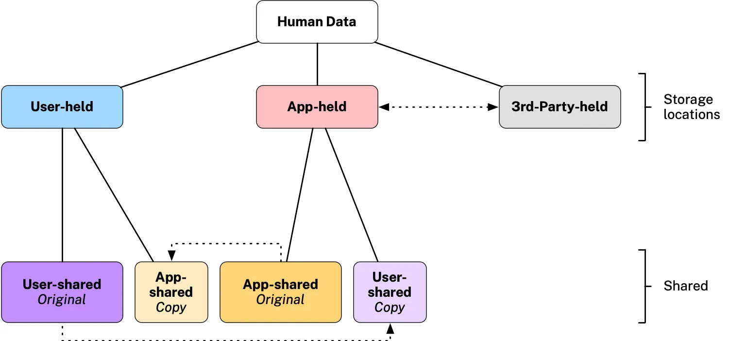 data-sharing-flows